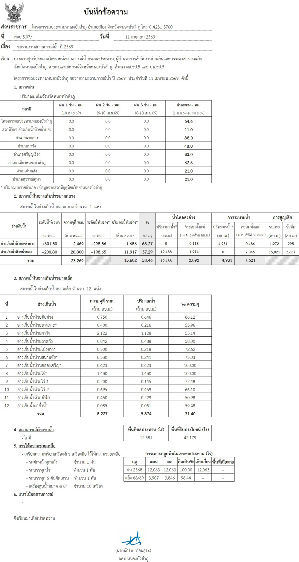 สถานการณ์น้ำจังหวัดหนองบัวลำภู