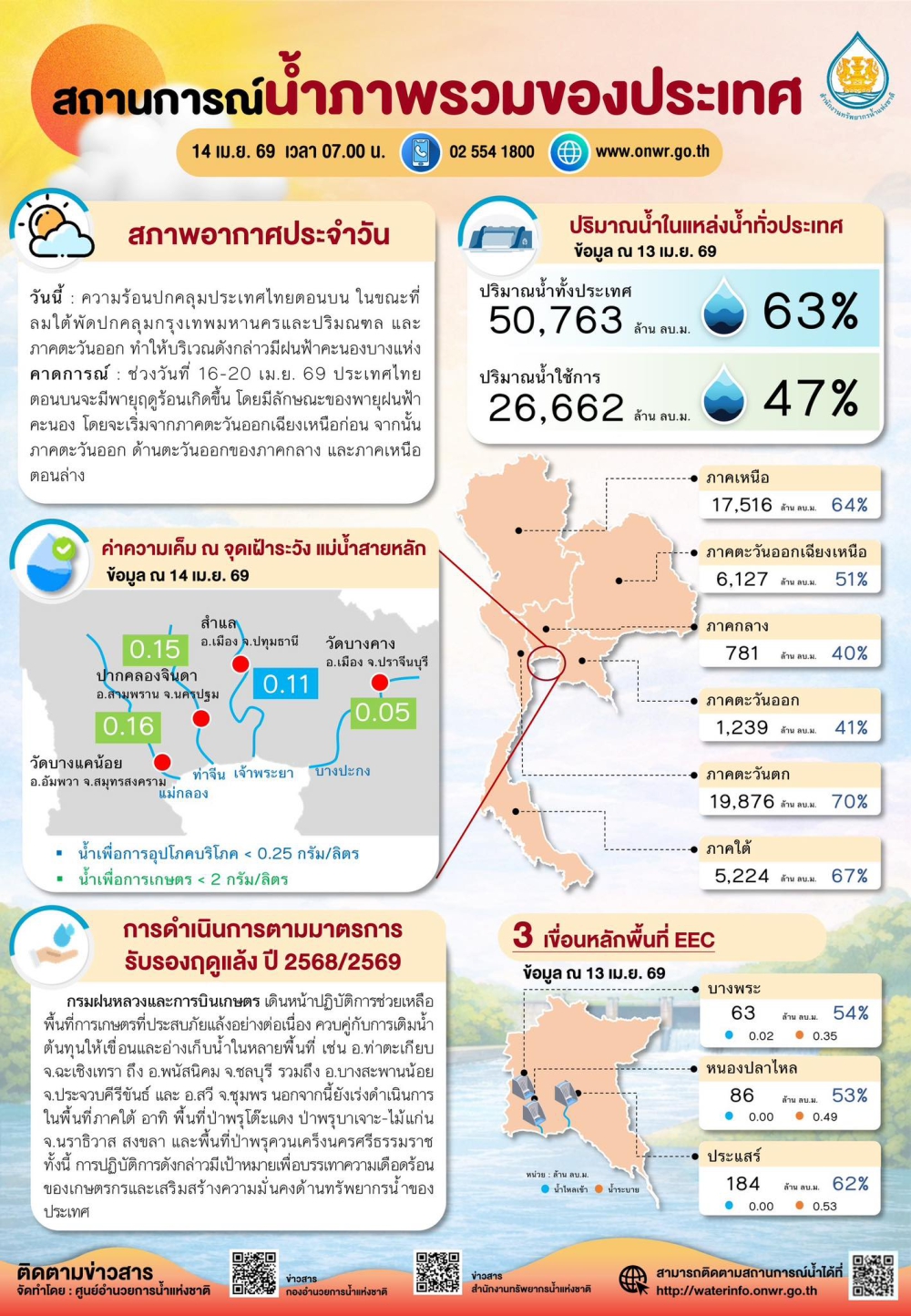 สถานการณ์น้ำภาพรวมของประเทศ ประจำวันที่ 14 เมษายน 2569