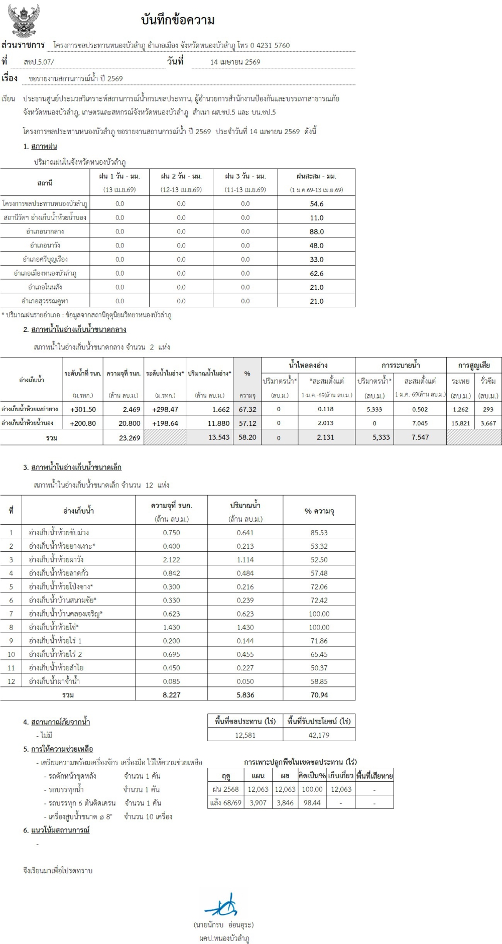สถานการณ์น้ำจังหวัดหนองบัวลำภู