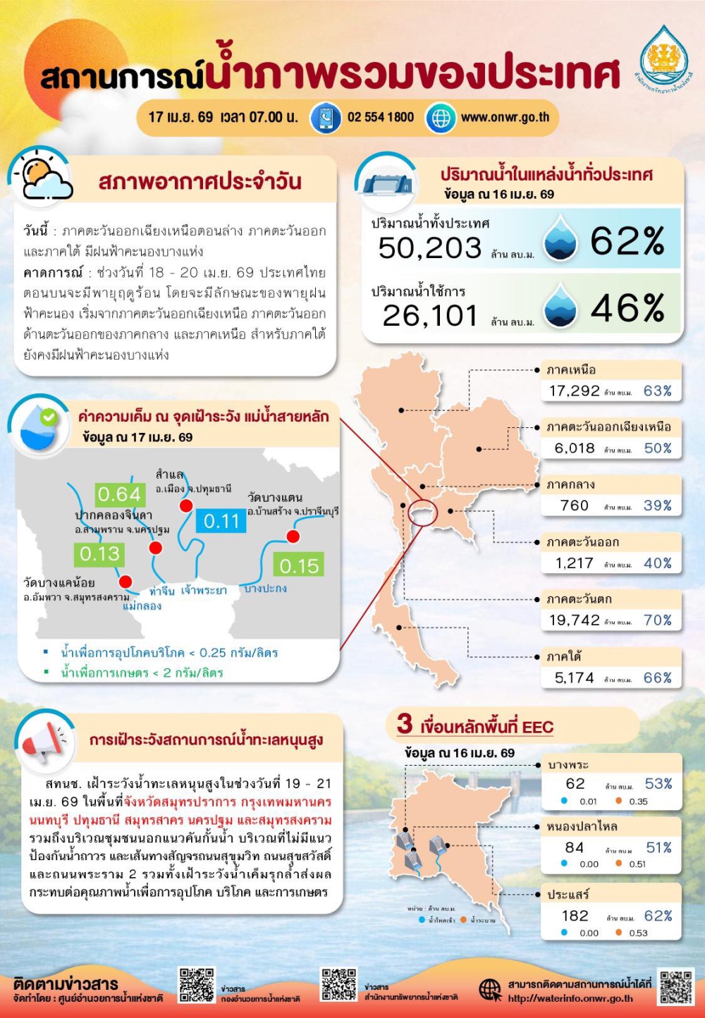 สถานการณ์น้ำภาพรวมของประเทศ ประจำวันที่ 17 เมษายน 2569