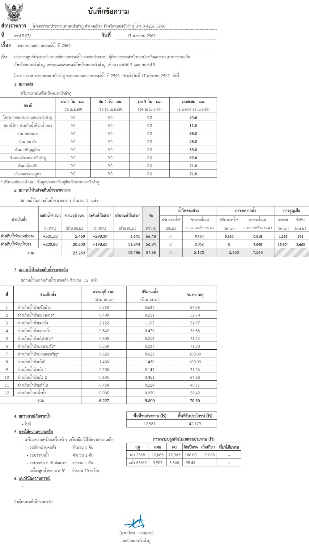 สถานการณ์น้ำจังหวัดหนองบัวลำภู