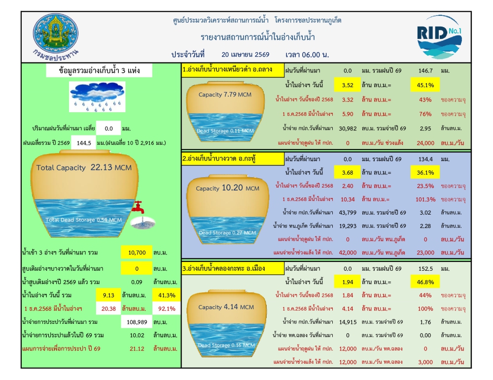 รายงานสถานการณ์น้ำ ประจำวันที่ 20 เมษายน 2569