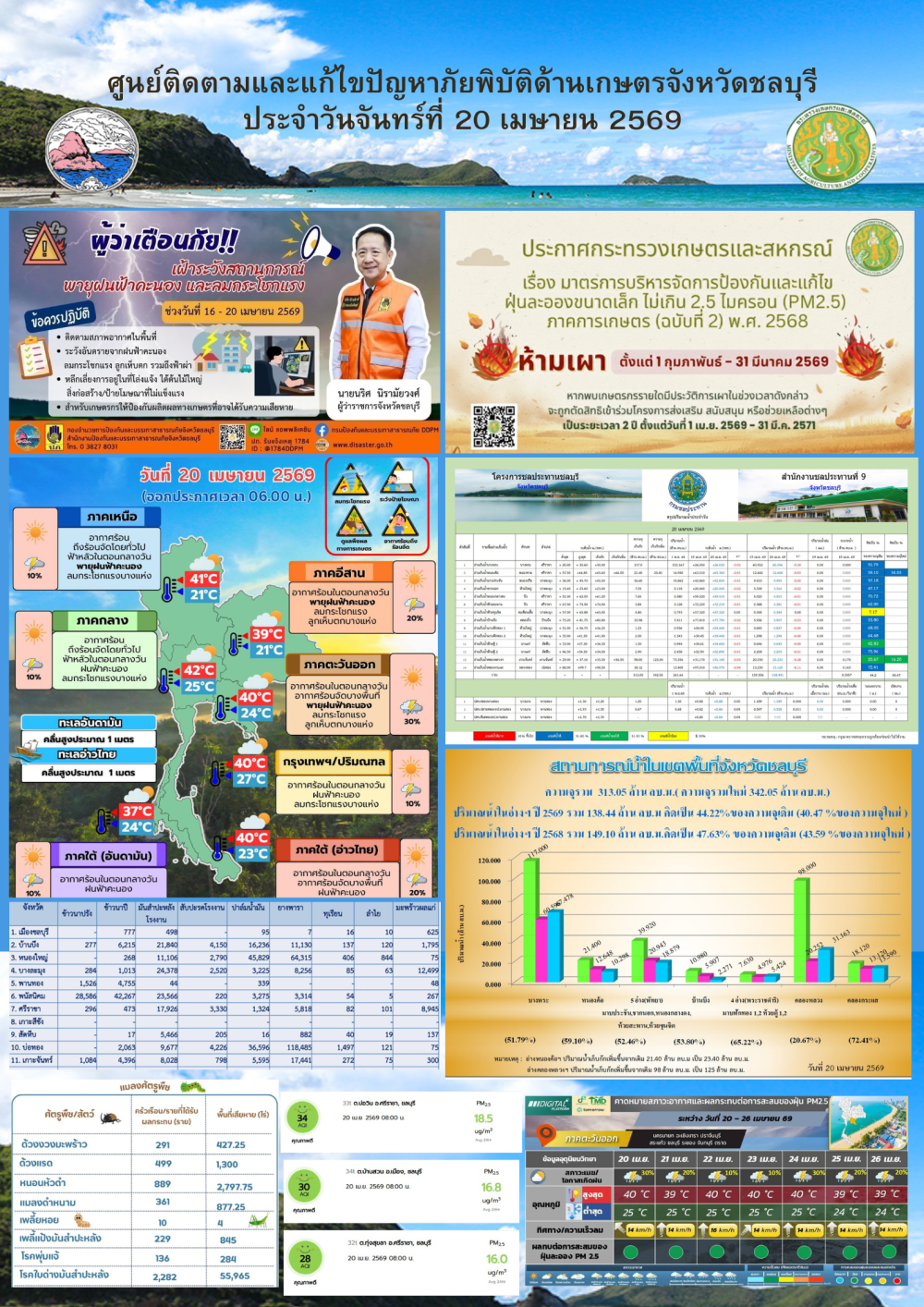 รายงานสถานการณ์ภัยพิบัติด้านการเกษตร 20 เมษายน 2569