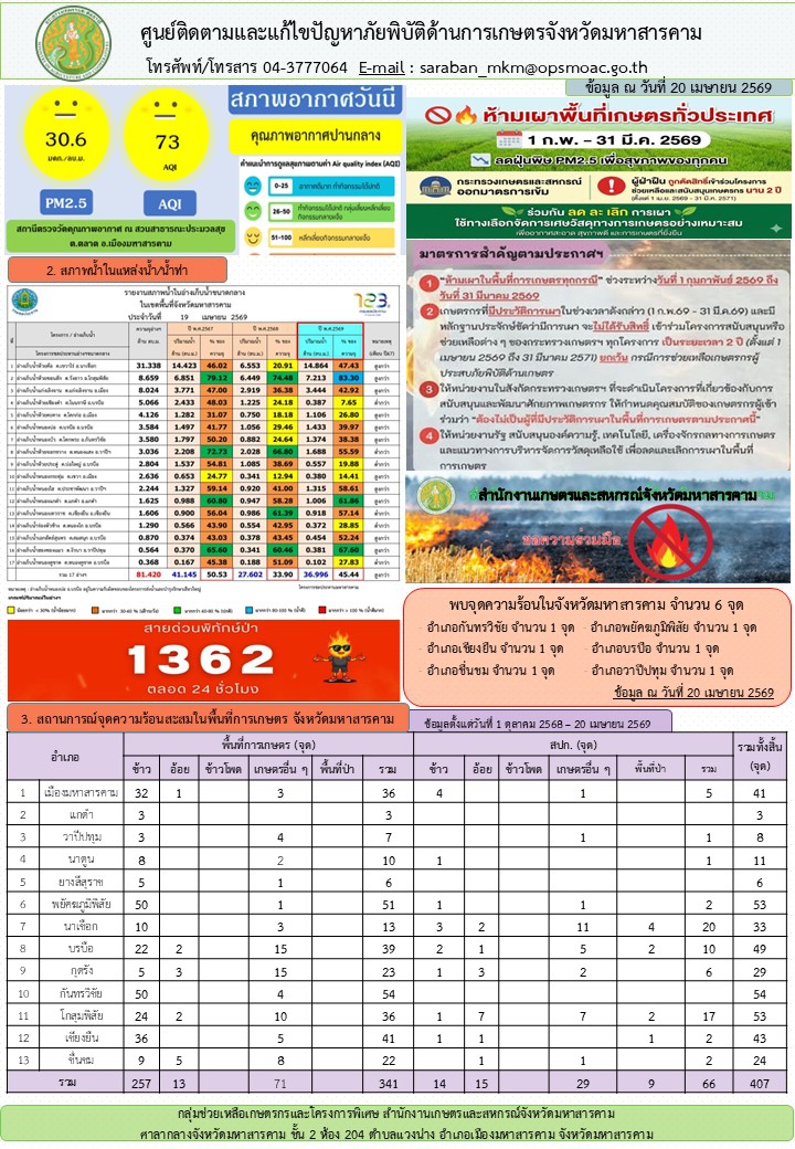 รายงานศูนย์ติดตามและแก้ไขปัญหาภัยพิบัติด้านการเกษตรจังหวัดมหาสารคาม