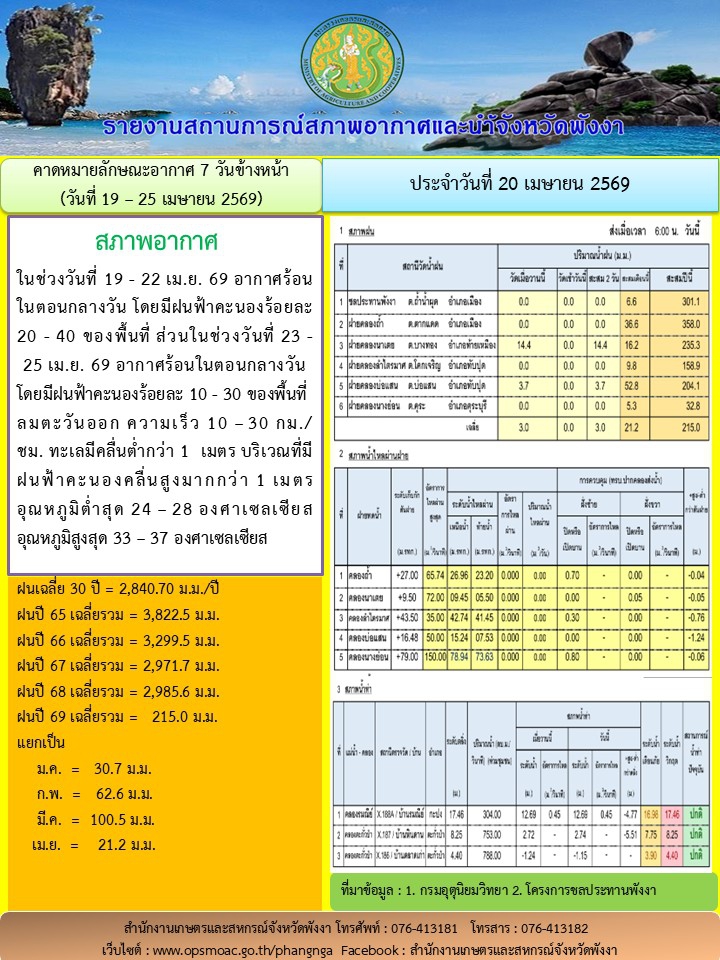 รายงานสถานการณ์สภาพอากาศและน้ำจังหวัดพังงา