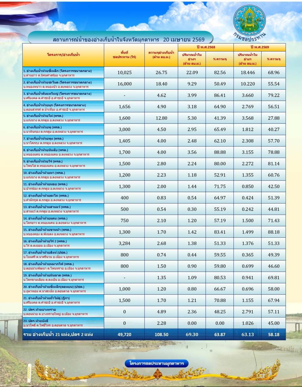 สถานการณ์น้ำในจังหวัดมุกดาหาร ณ วันที่ 20 เมษายน 2569