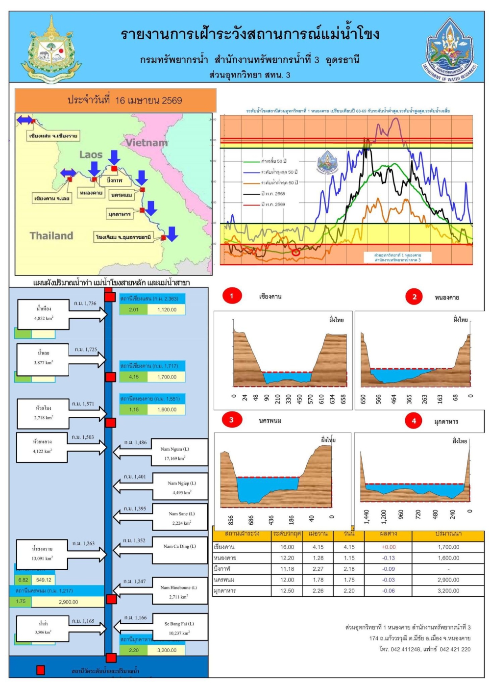 ระดับน้ำโขงที่หนองคาย ประจำวันที่ 16 เมษายน 2569
