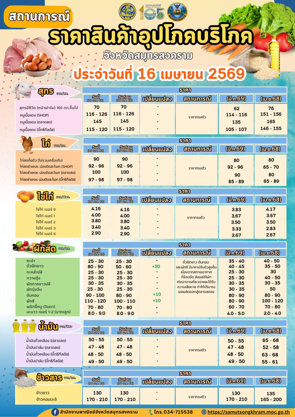 สถานการณ์ราคาสินค้าอุปโภคบริโภคจังหวัดสมุทรสงคราม