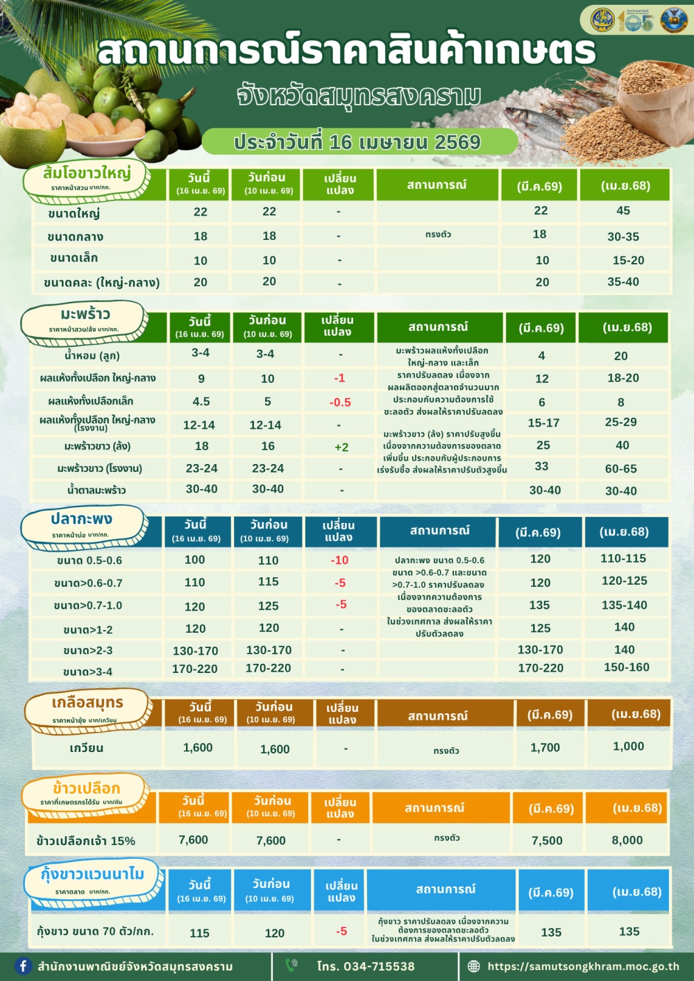 สถานการณ์ราคาสินค้าเกษตร ประจำวันที่ 16 เมษายน 2569