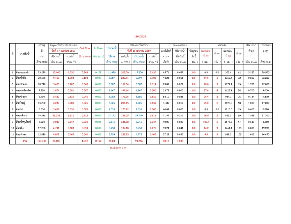 รายงานสถานการณ์น้ำประจำวันที่ 18 เมษายน 2569