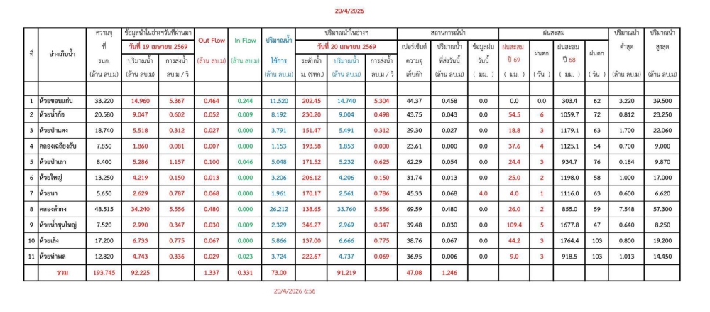 รายงานสถานการณ์น้ำประจำวันที่ 20 เมษายน 2569