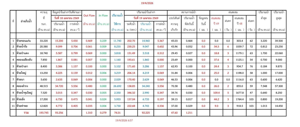 รายงานสถานการณ์น้ำประจำวันที่ 19 เมษายน 2569