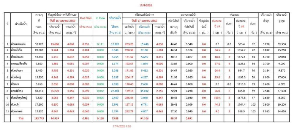 รายงานสถานการณ์น้ำประจำวันที่ 17 เมษายน 2569
