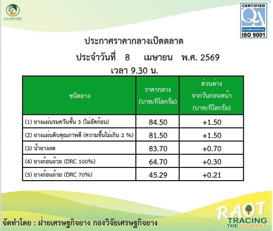 ราคากลางเปิดตลาด กยท. วันที่ 8 เมษายน 2569