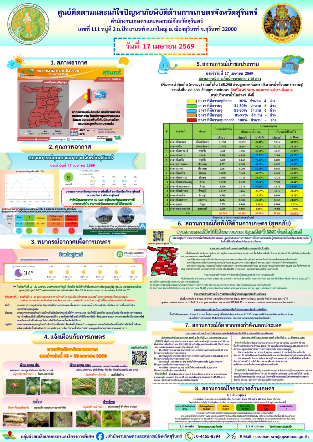 รายงานศูนย์ติดตามและแก้ไขปัญหาภัยพิบัติด้านการเกษตรจังหวัดสุรินทร์