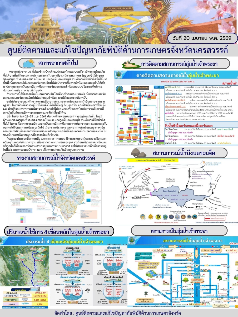 รายงานสถานการณ์น้ำ ประจำวันที่ 20 เมษายน 2569