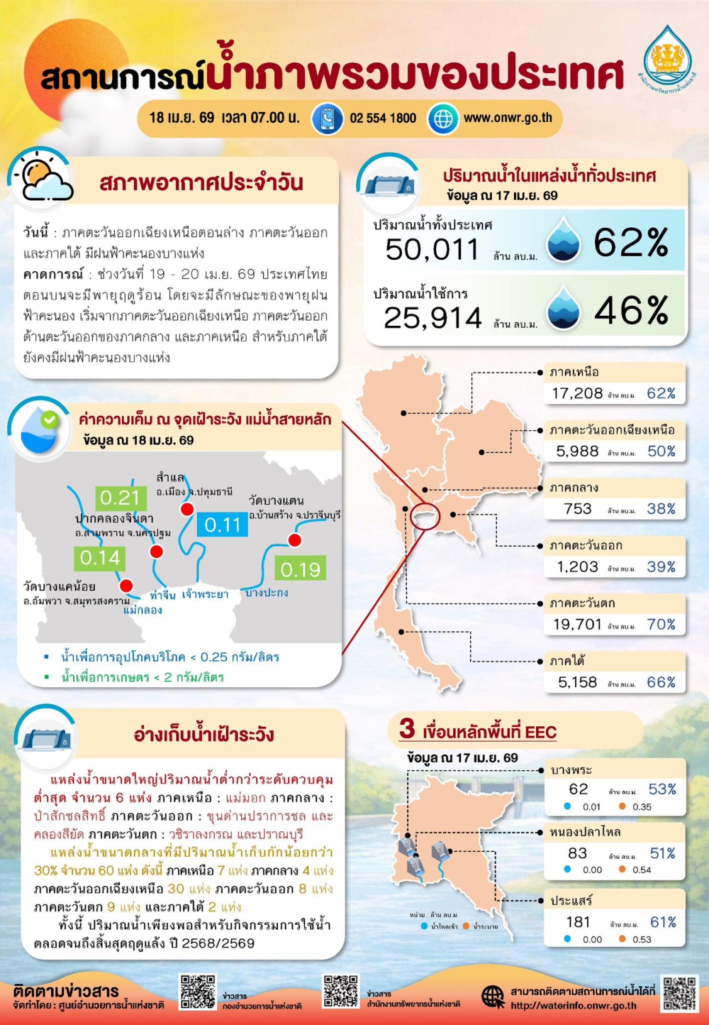 สถานการณ์น้ำภาพรวมของประเทศ ประจำวันที่ 18 เมษายน 2569