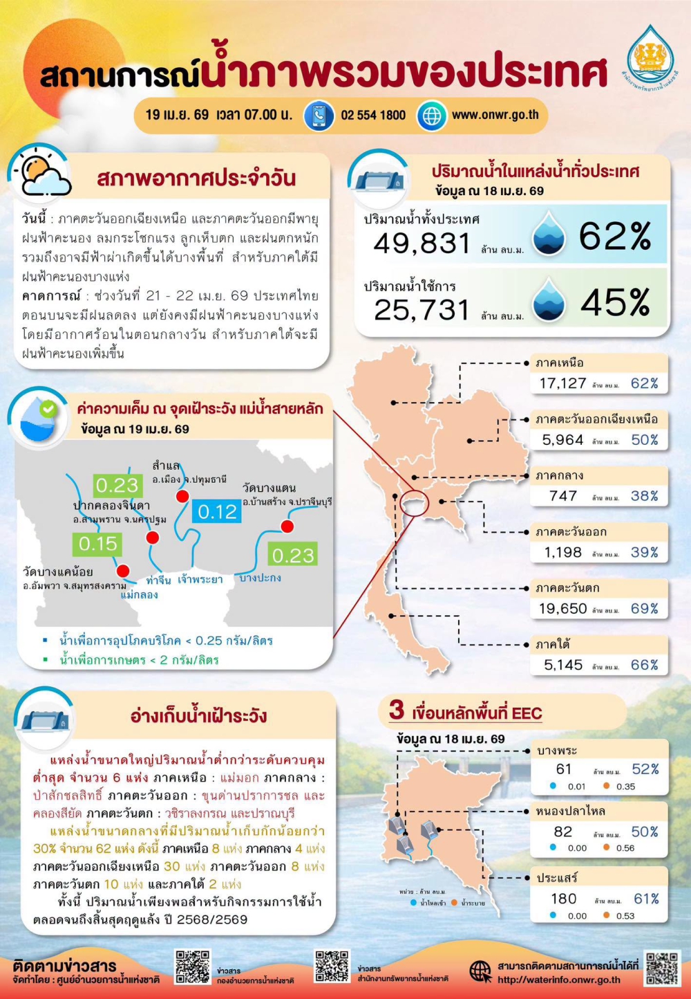 สถานการณ์น้ำภาพรวมของประเทศ ประจำวันที่ 19 เมษายน 2569