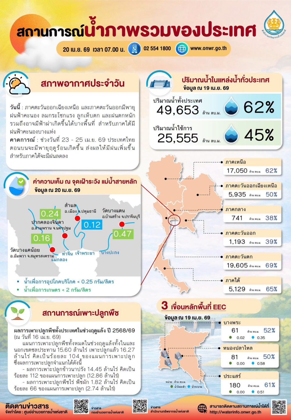 สถานการณ์น้ำภาพรวมของประเทศ ประจำวันที่ 20 เมษายน 2569