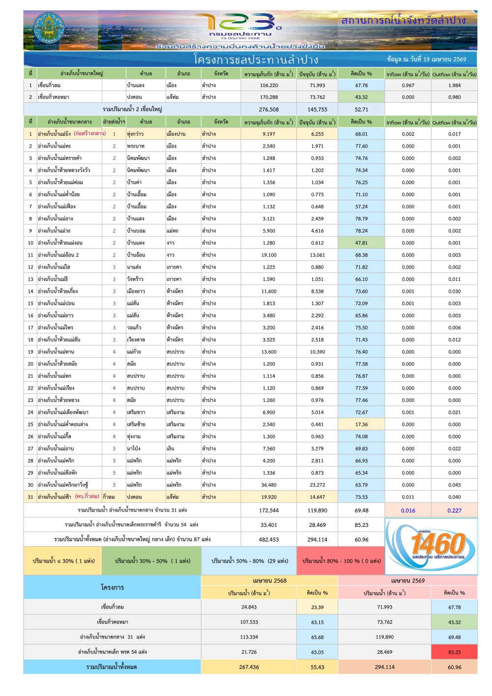 สถานการณ์น้ําในอ่างเก็บน้ําขนาดใหญ่