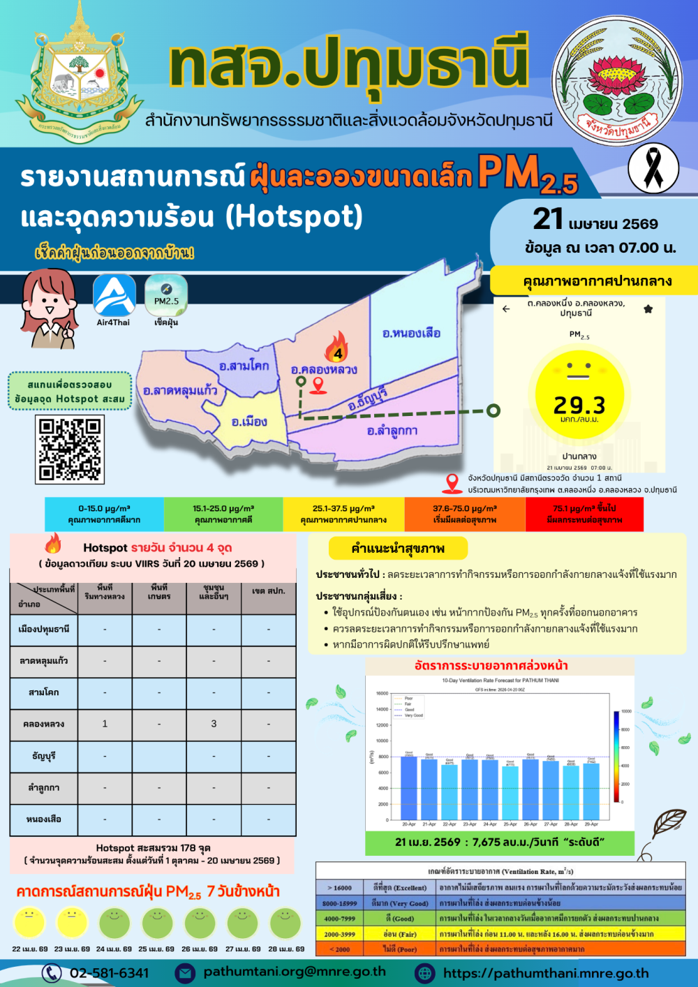 รายงานสถานการณ์ฝุ่นละอองขนาดเล็ก