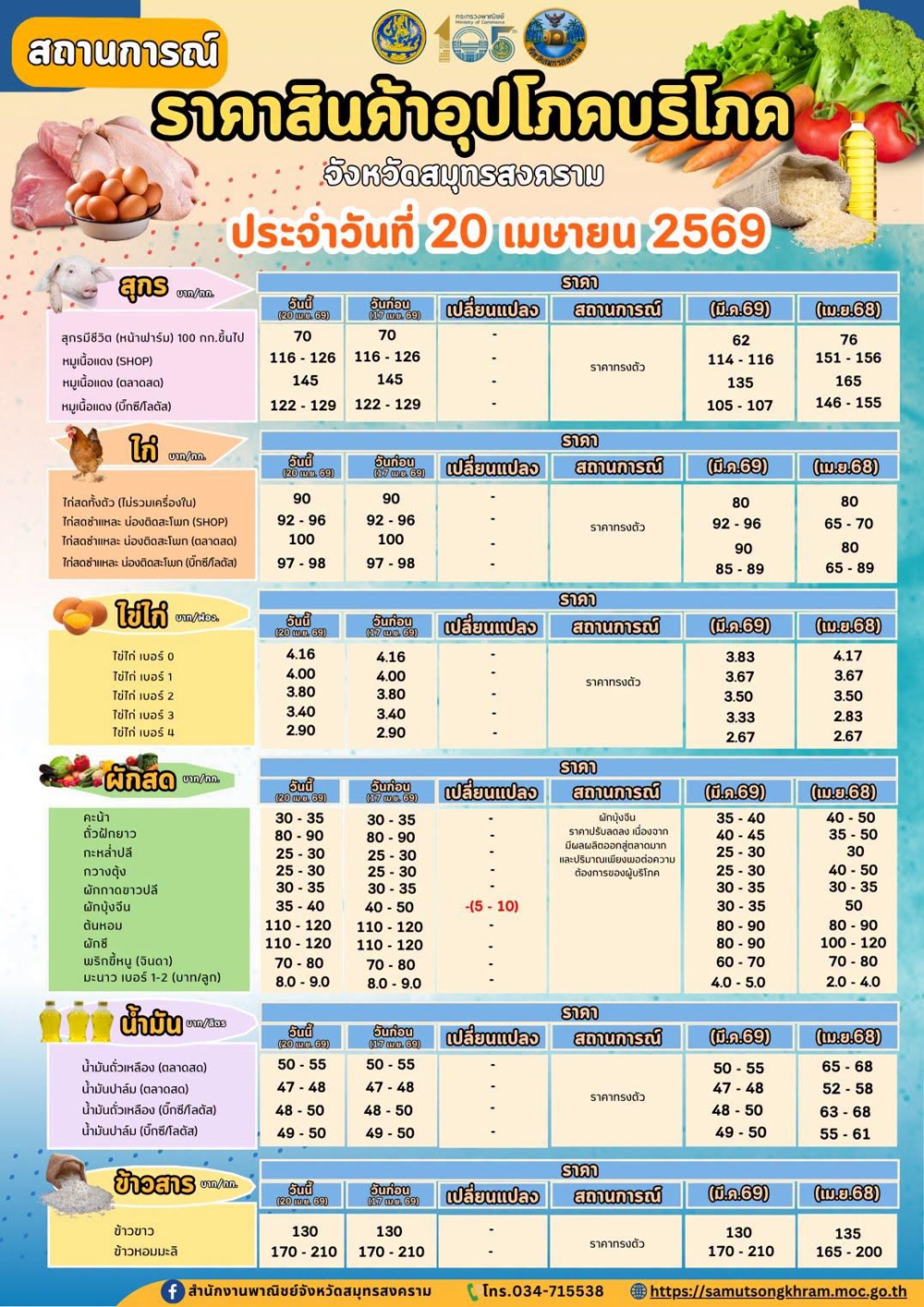 สถานการณ์ราคาสินค้าอุปโภคบริโภคจังหวัดสมุทรสงคราม