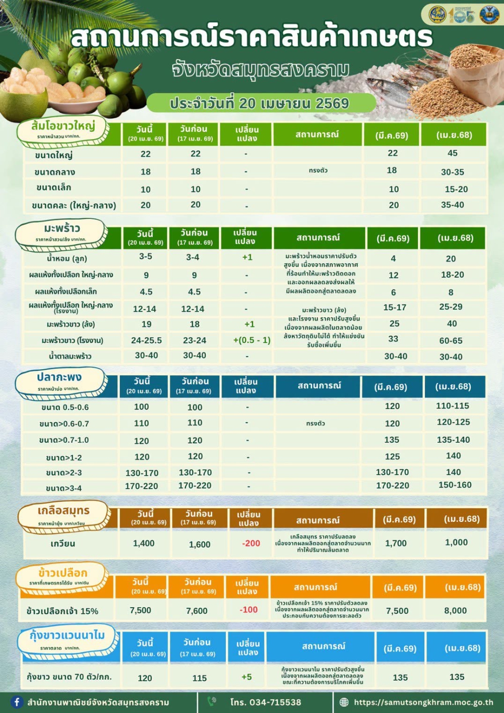 สถานการณ์ราคาสินค้าเกษตรจังหวัดสมุทรสงคราม