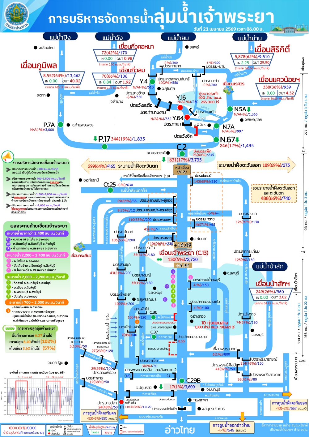 การบริหารจัดการน้ำลุ่มน้ำเจ้าพระยา