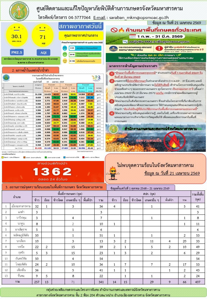 รายงานศูนย์ติดตามและแก้ไขปัญหาภัยพิบัติด้านการเกษตรจังหวัดมหาสารคาม