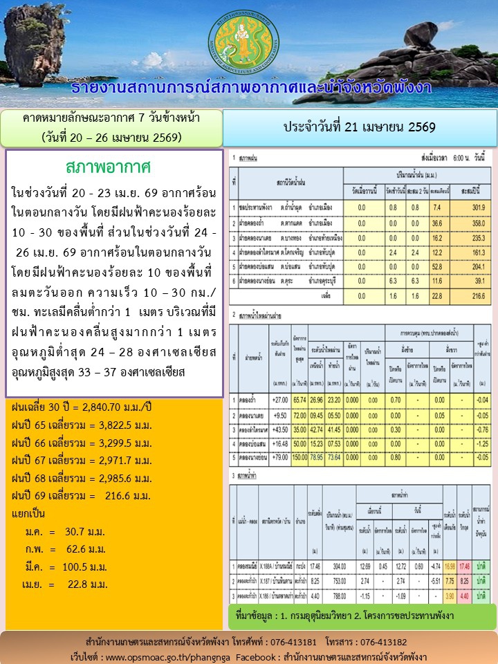 รายงานสถานการณ์สภาพอากาศและน้ำจังหวัดพังงา