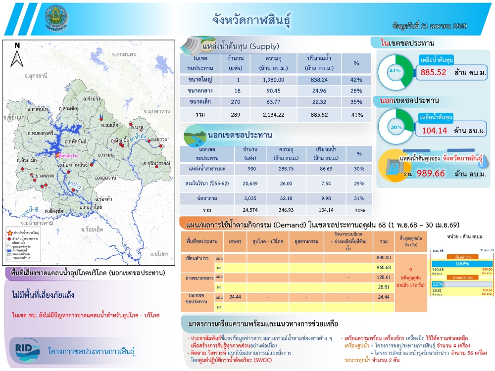 สถานการณ์น้ำจังหวัดกาฬสินธุ์ 21 เมษายน 2569