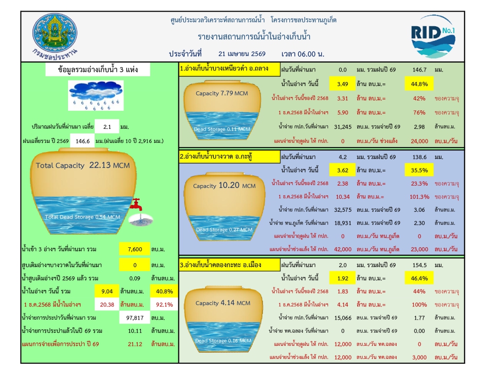รายงานสถานการณ์น้ำ ประจำวันที่ 21 เมษายน 2569