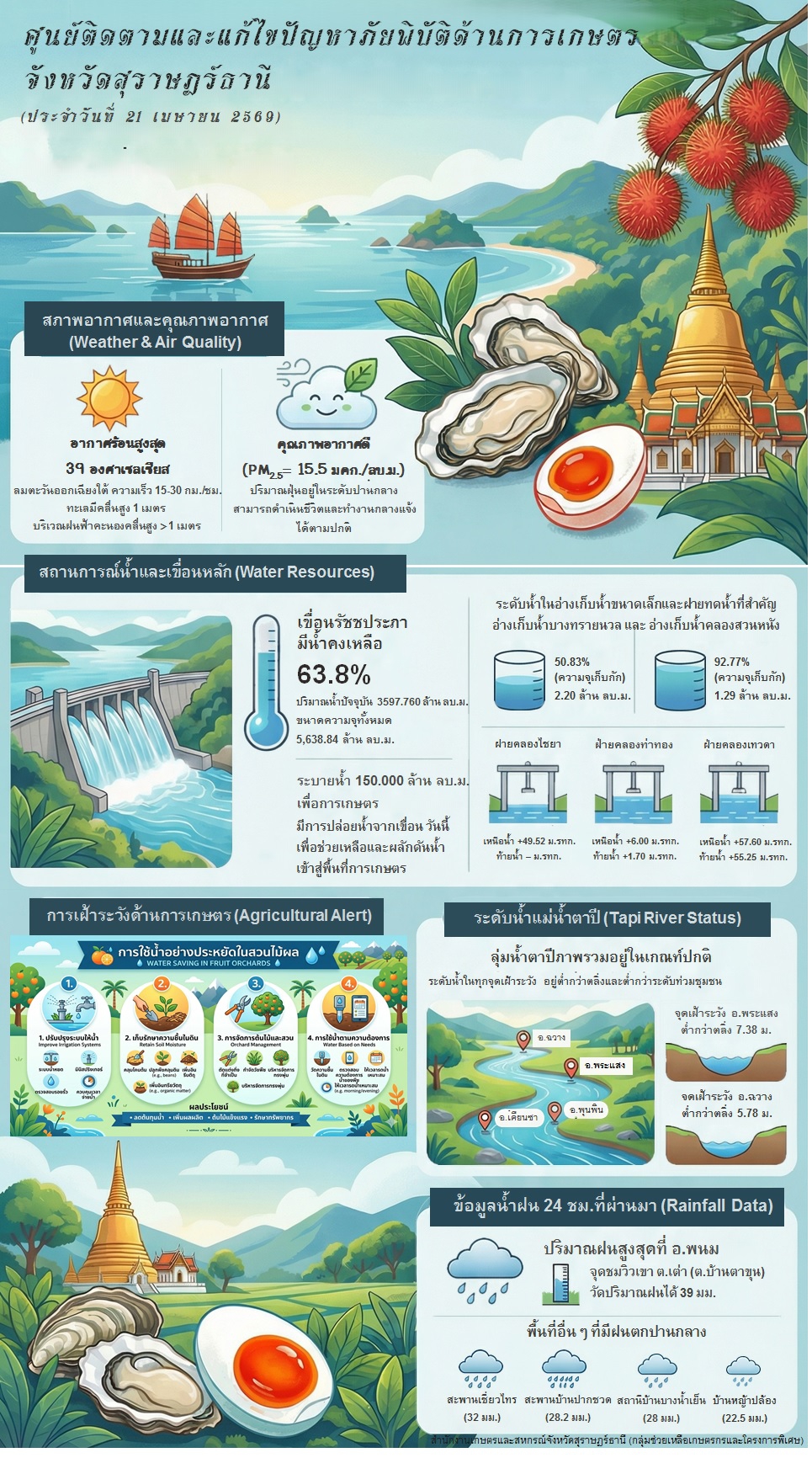 รายงานสถานการณ์ประจำวัน