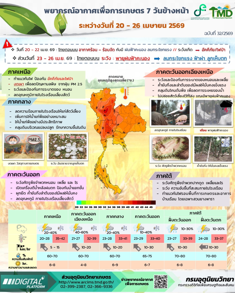 พยากรณ์อากาศเพื่อการเกษตร ระหว่างวันที่ 20 – 26 เมษายน 2569