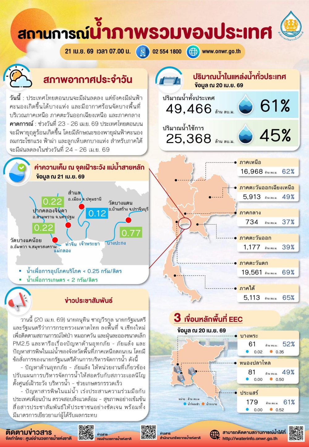 สถานการณ์น้ำภาพรวมของประเทศ ประจำวันที่ 21 เมษายน 2569