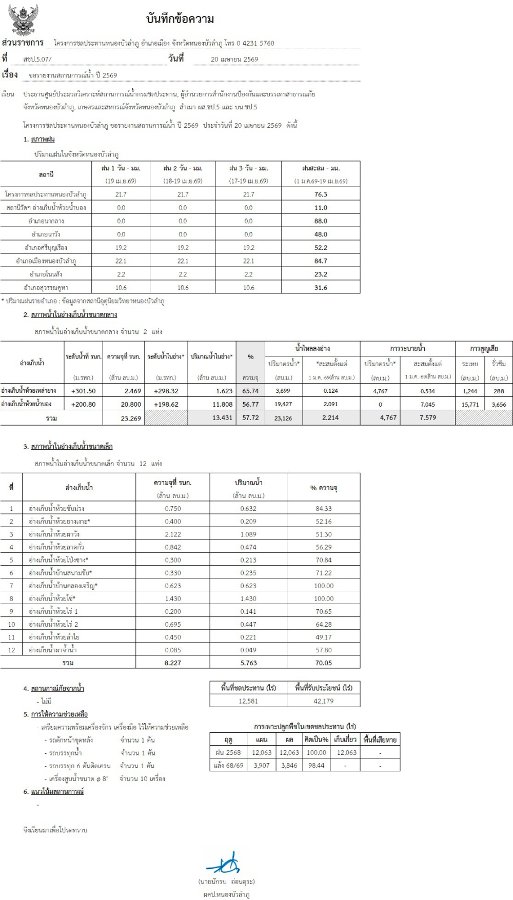 สถานการณ์น้ำจังหวัดหนองบัวลำภู