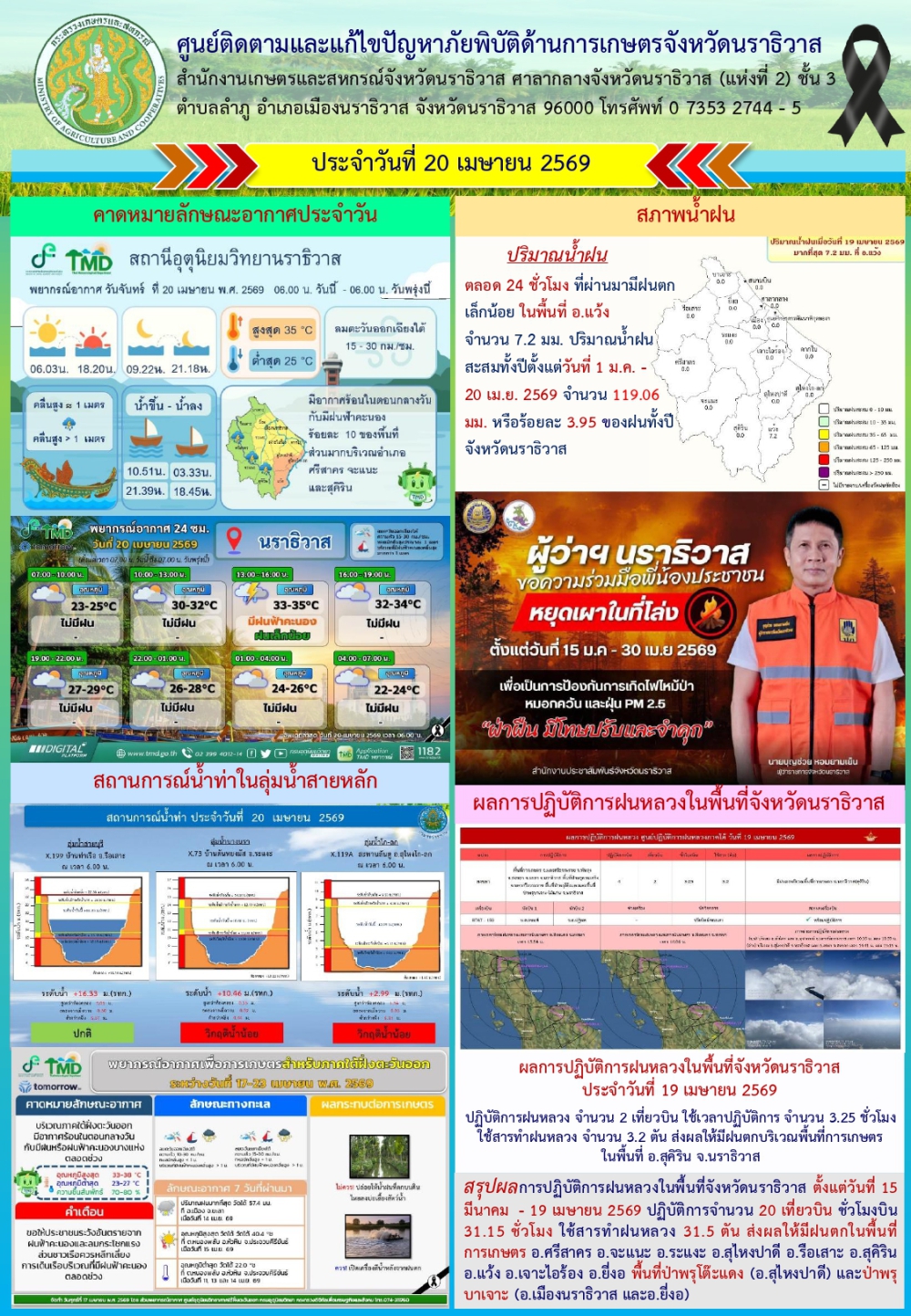 สถานการณ์เตือนภัยวันที่ 20 เมษายน 2569