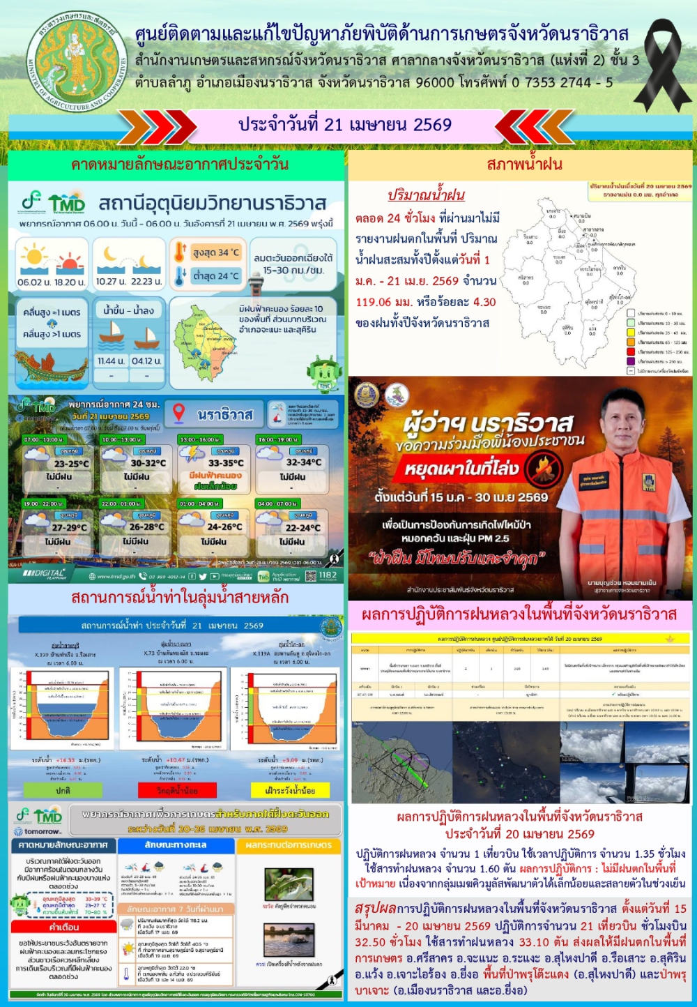 สถานการณ์เตือนภัยวันที่ 21 เมษายน 2569