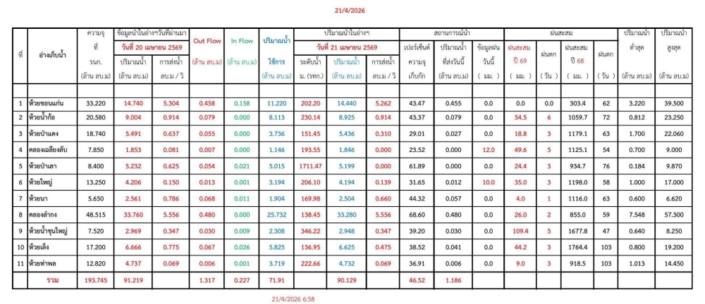 รายงานสถานการณ์น้ำประจำวันที่ 21 เมษายน 2569