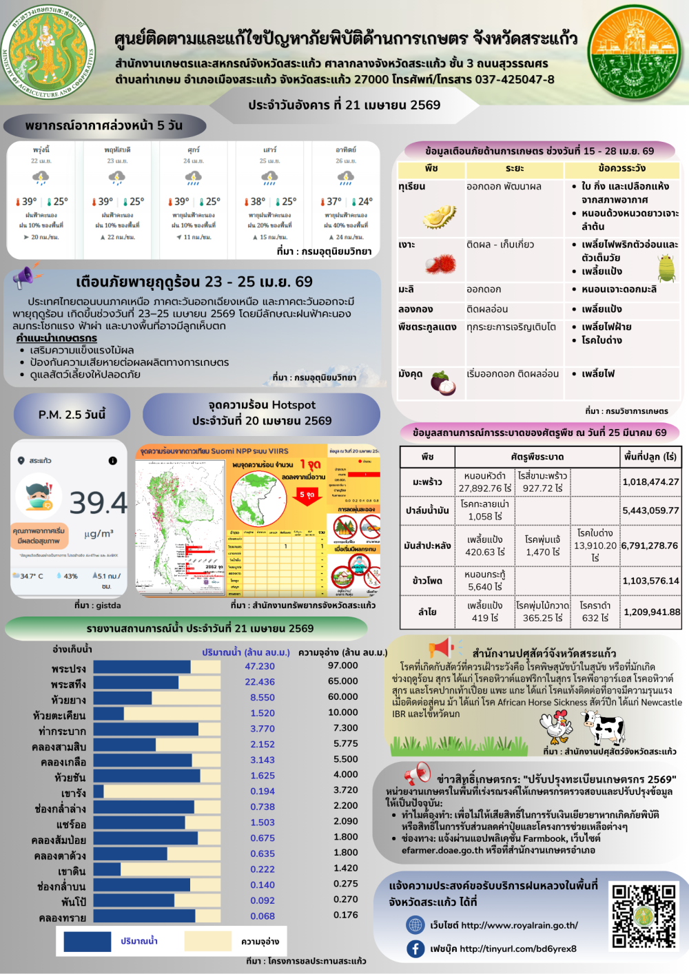 ศูนย์ติดตามและแก้ไขปัญหาภัยพิบัติด้านการเกษตรจังหวัดสระแก้ว