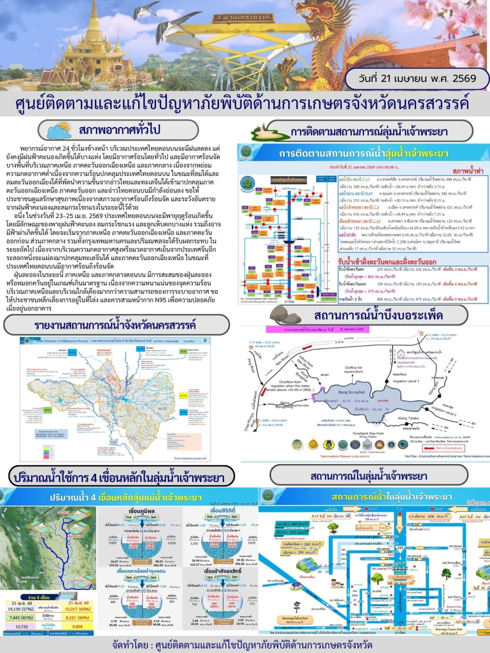 รายงานสถานการณ์น้ำ ประจำวันที่ 21 เมษายน 2569
