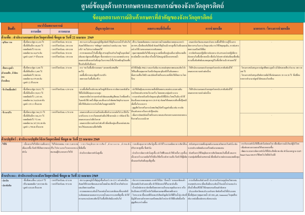 ข้อมูลสถานการณ์สินค้าเกษตรที่สำคัญของจังหวัดอุตรดิตถ์