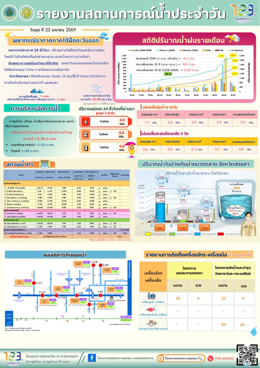 รายงานสถานการณ์น้ำ