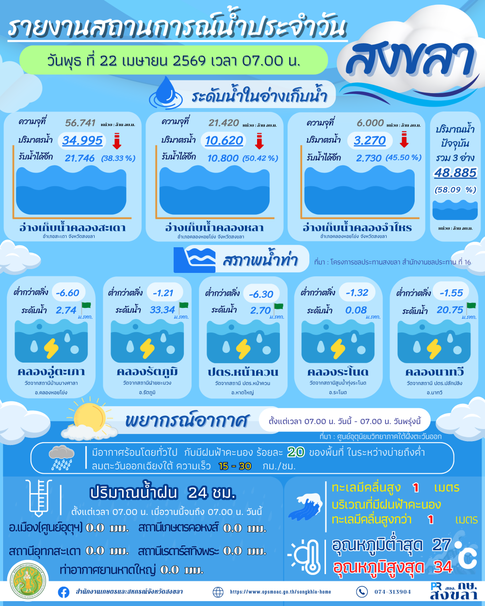 รายงานสถานการณ์น้ำ ประจำวันที่ 22 เมษายน 2569-1