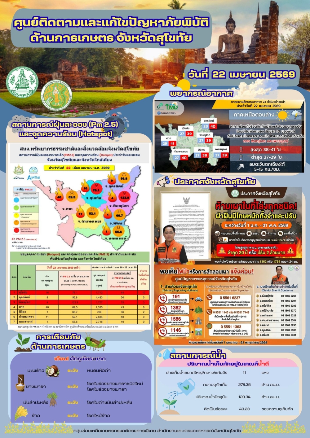 รายงานสถานการณ์ศูนย์ติดตามและแก้ไขปัญหาภัยพิบัติด้านการเกษตร