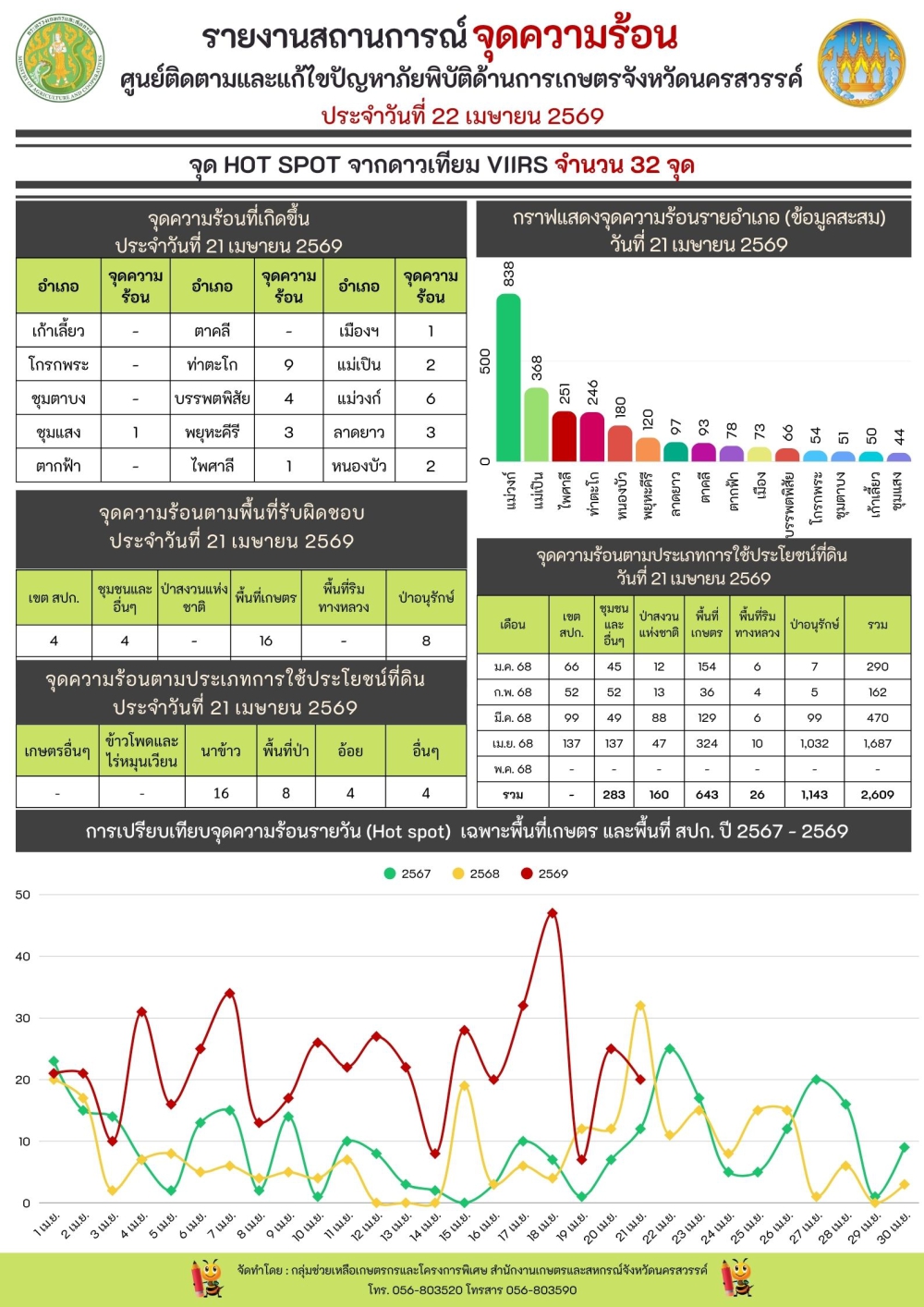 รายงานสถานการณ์จุดความร้อนประจำวันที่ 22 เมษายน 2569
