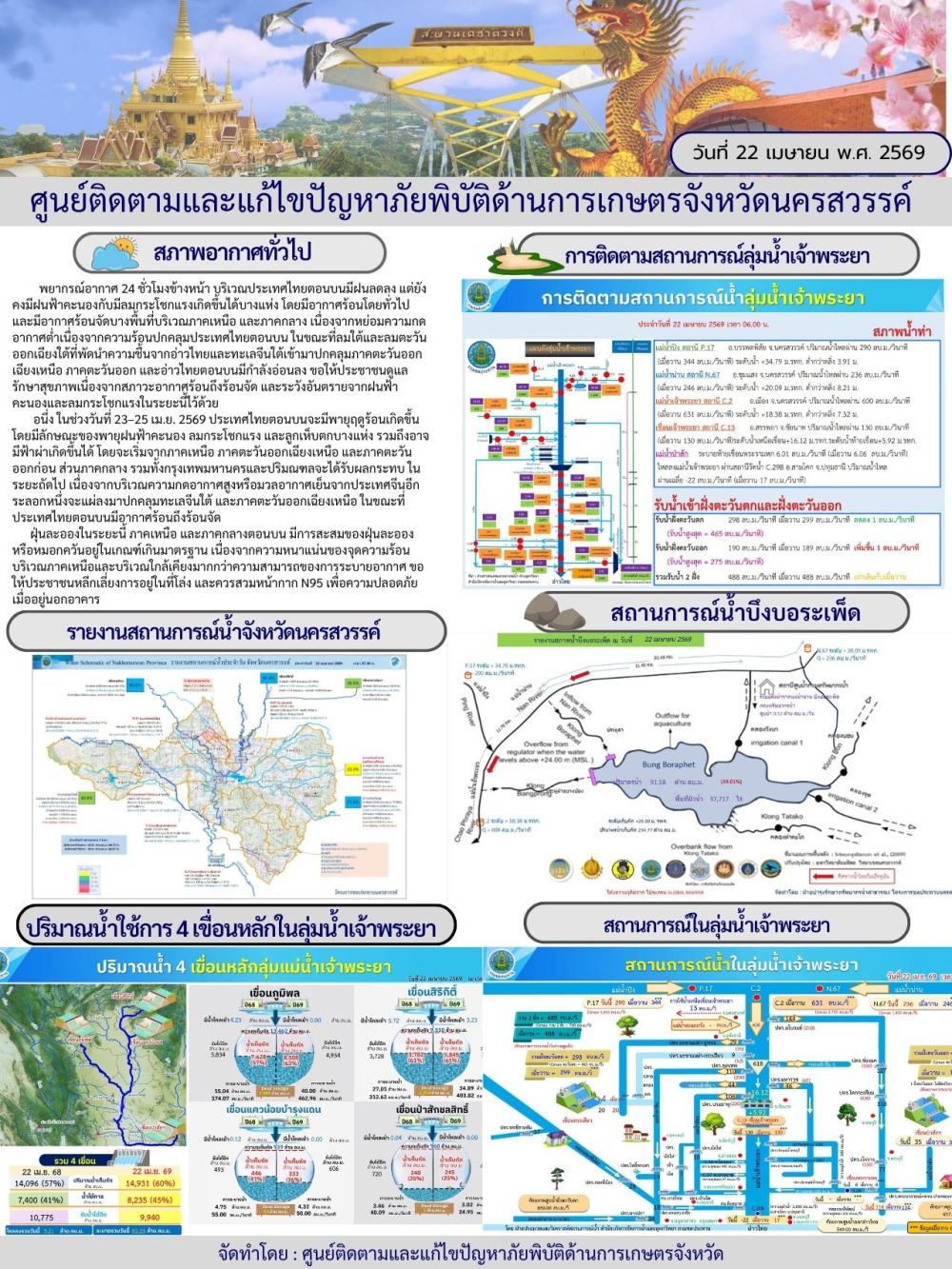 รายงานสถานการณ์น้ำ ประจำวันที่ 22 เมษายน 2569