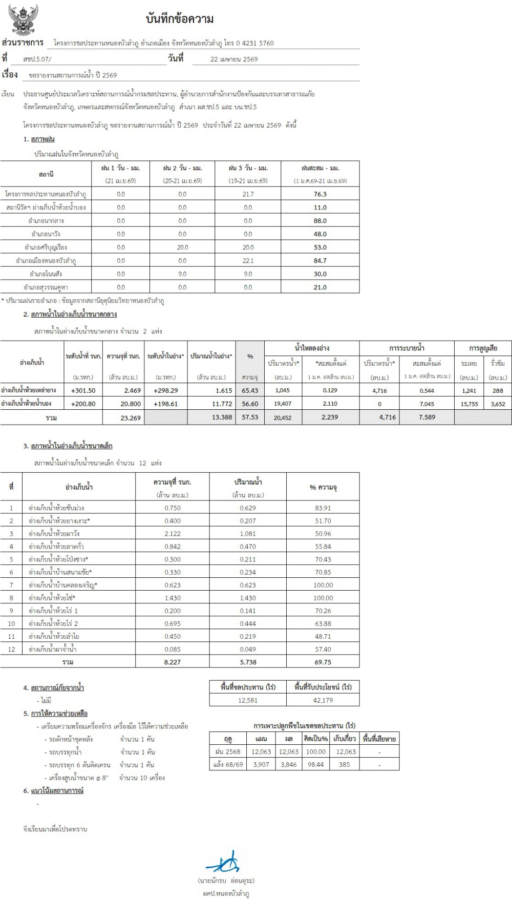 สถานการณ์น้ำจังหวัดหนองบัวลำภู