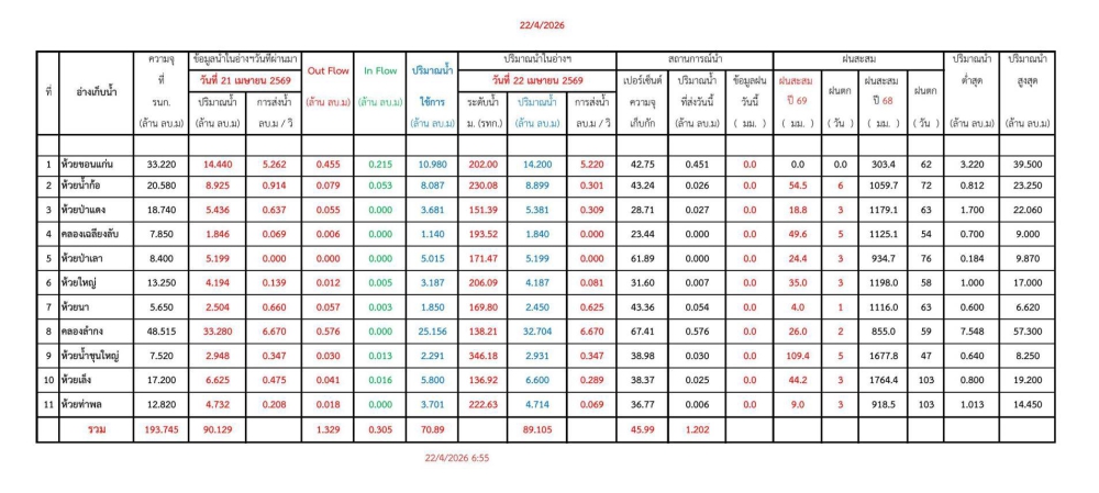 รายงานสถานการณ์น้ำประจำวันที่ 22 เมษายน 2569