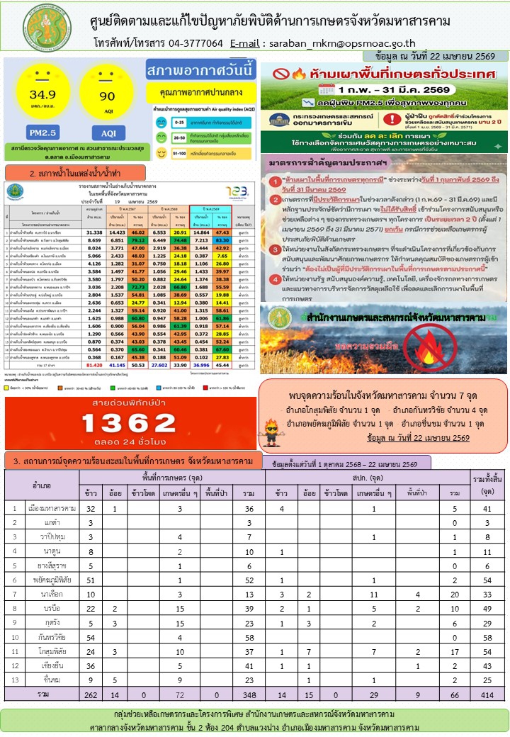 รายงานศูนย์ติดตามและแก้ไขปัญหาภัยพิบัติด้านการเกษตรจังหวัดมหาสารคาม